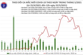 Trưa 22/5: Thêm 50 ca mắc COVID-19 trong nước, riêng Bắc Giang 34 ca